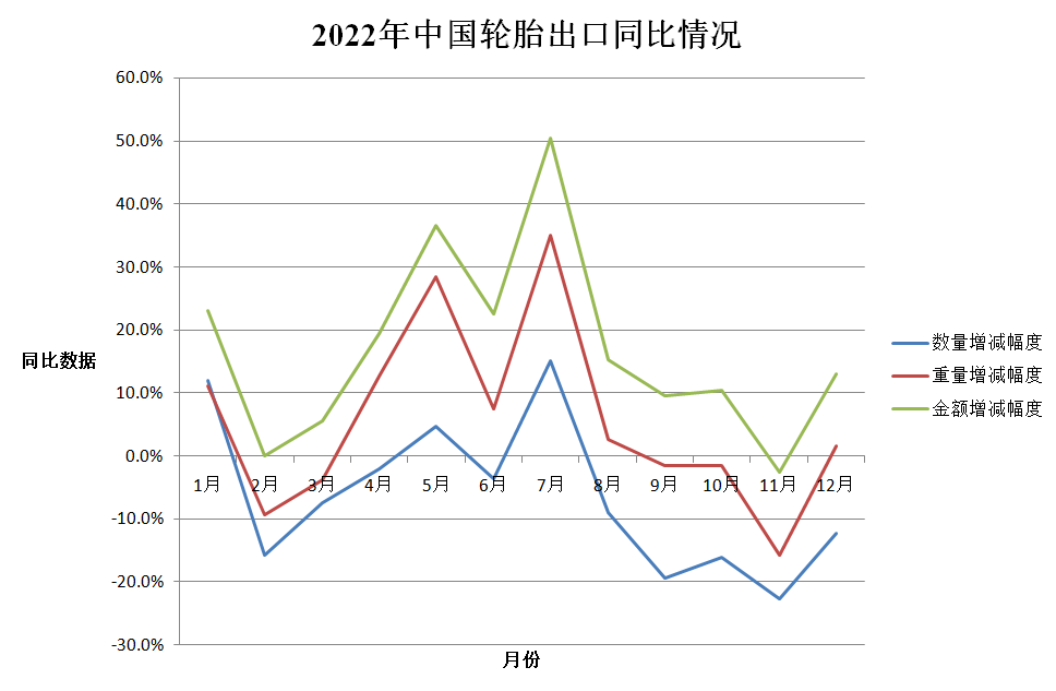 解析2022年中国轮胎出口数据