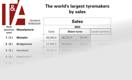 2024年全球最大轮胎制造商：稳定的“力量平衡”和雄心勃勃的制造商