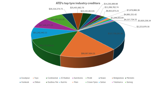 ATD未偿还债务超过5.89亿美元